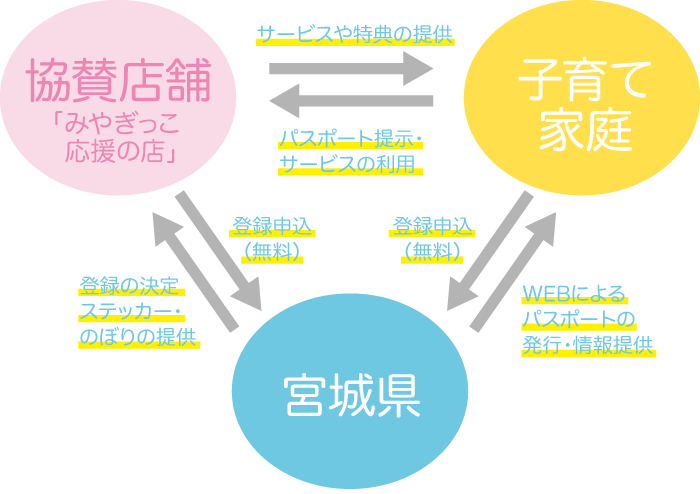 「みやぎ結婚応援パスポート」の仕組み